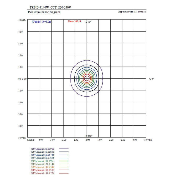 40W-23W LED Tri-Proof LED Batten with TRIDONIC driver CCT 120cm