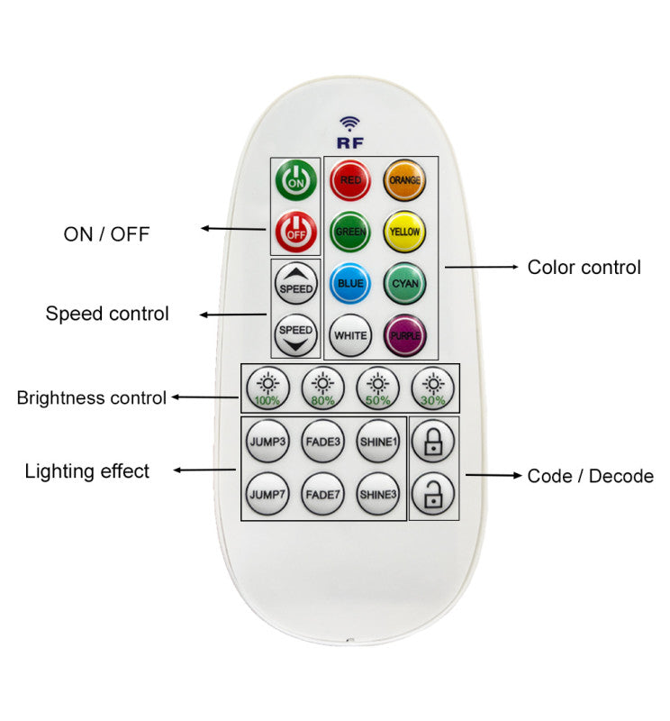 Remote Controller for RGB LED Coil 220V 8W/M - Lighting Accessories - Accessories